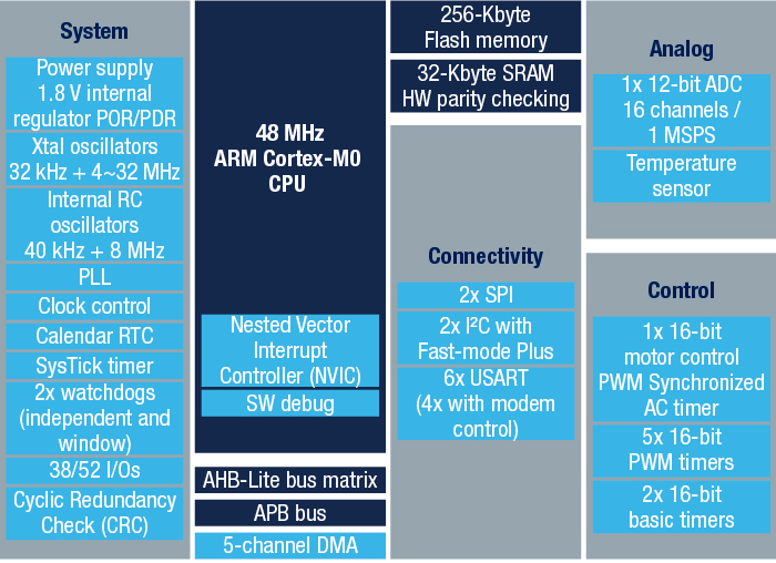 en.bd_stm32f030xc_256k.jpg